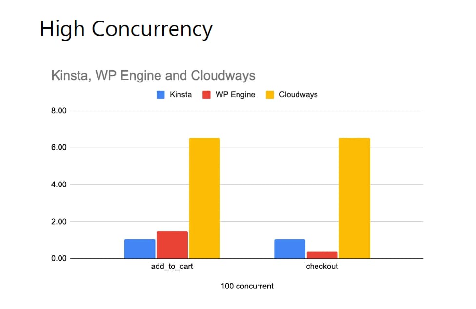 Koddr.io high concurrency comparison