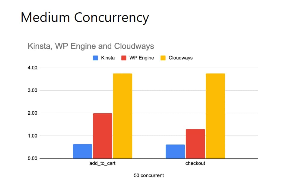Koddr.io medium concurrency comparison